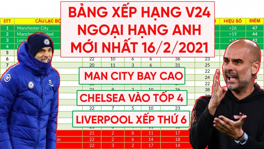 Bảng xếp hạng Ngoại hạng Anh mới nhất: Chelsea vào tốp 4, Liverpool xuống thứ 6